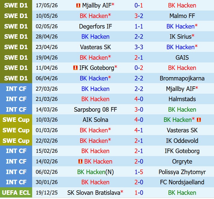 Nhận định Hacken vs Hammarby 19h00 ngày 315 (VĐQG Thụy Điển) 2 Nhận định Hacken vs Hammarby 19h00 ngày 315 (VĐQG Thụy Điển) 2