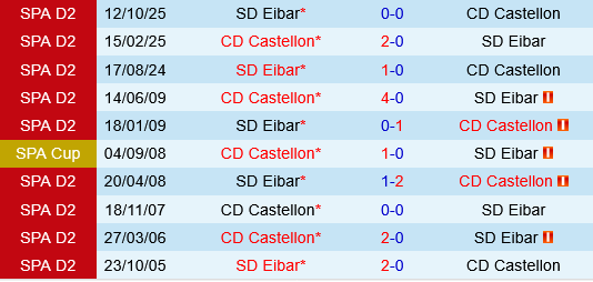 Castellon vs Eibar