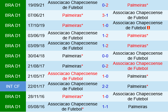 Palmeiras vs Chapecoense Palmeiras vs Chapecoense