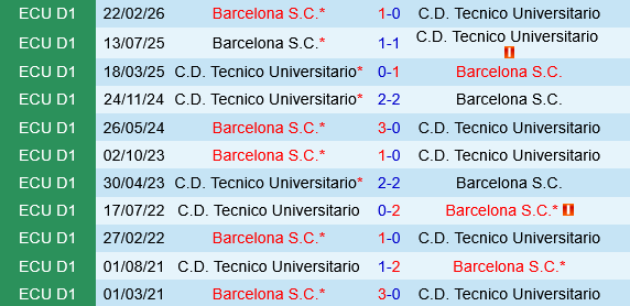 Tecnico Universitario vs Barcelona SC Tecnico Universitario vs Barcelona SC