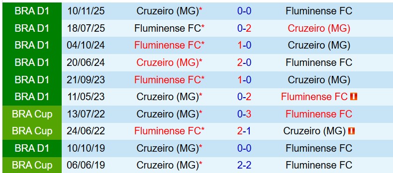 Nhận định Cruzeiro vs Fluminense 6h30 ngày 16 (VĐQG Brazil) 1 Nhận định Cruzeiro vs Fluminense 6h30 ngày 16 (VĐQG Brazil) 1