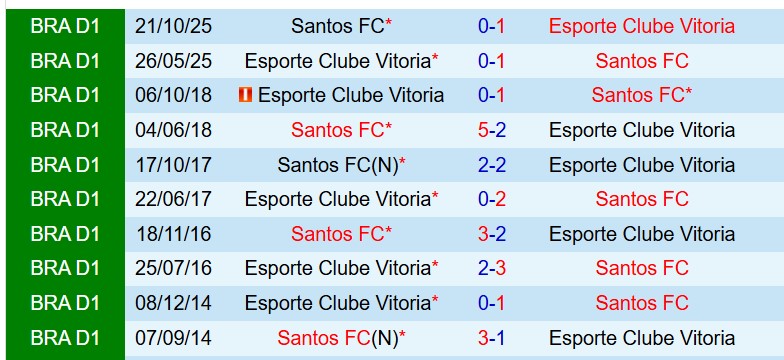 Nhận định Santos vs Vitoria 6h00 ngày 315 (VĐQG Brazil) 1 Nhận định Santos vs Vitoria 6h00 ngày 315 (VĐQG Brazil) 1