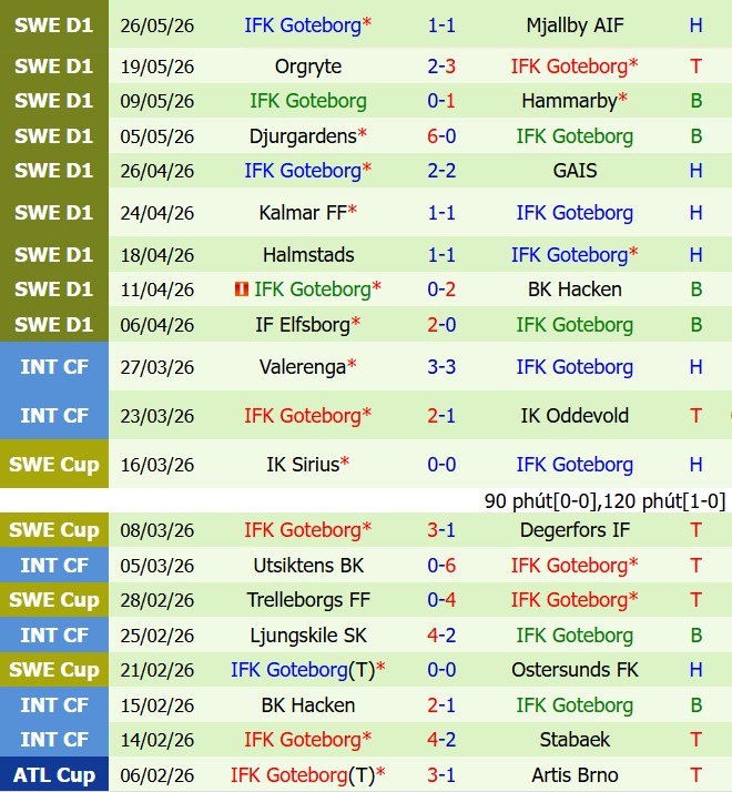 Nhận định Vasteraas vs IFK Gothenburg 19h00 ngày 315 (VĐQG Thụy Điển 2026) 3 Nhận định Vasteraas vs IFK Gothenburg 19h00 ngày 315 (VĐQG Thụy Điển 2026) 3