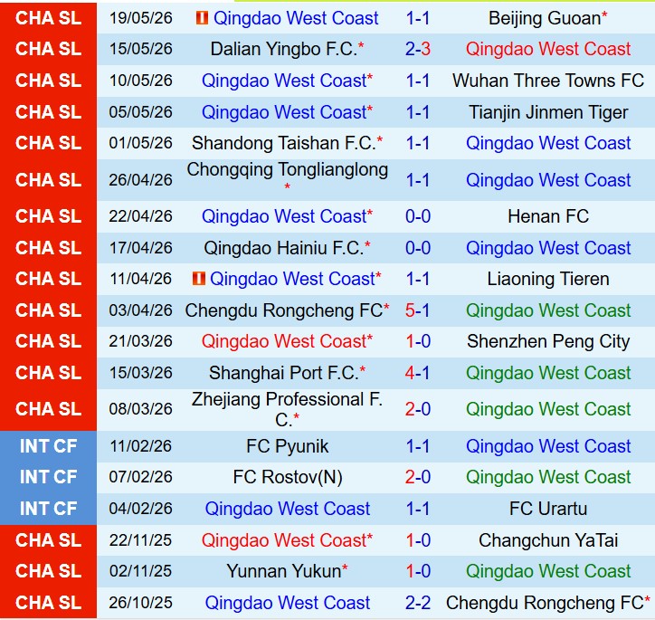 Nhận định Qingdao West Coast vs Shanghai Shenhua 17h00 ngày 305 (VĐQG Trung Quốc) 2 Nhận định Qingdao West Coast vs Shanghai Shenhua 17h00 ngày 305 (VĐQG Trung Quốc) 2