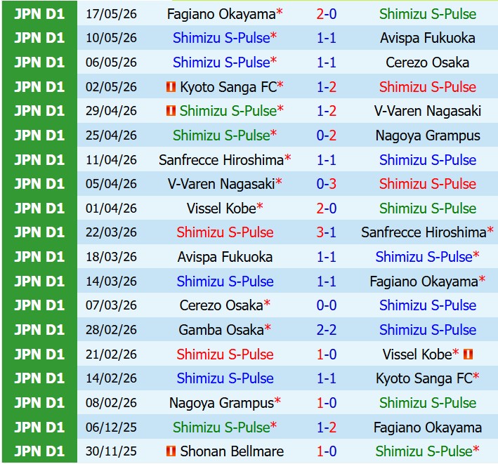 Nhận định Shimizu S-Pulse vs Yokohama Marinos 12h00 ngày 315 (VĐQG Nhật Bản) 2 Nhận định Shimizu S-Pulse vs Yokohama Marinos 12h00 ngày 315 (VĐQG Nhật Bản) 2