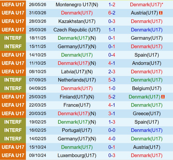 Nhận định U17 Đan Mạch vs U17 Italia 18h30 ngày 16 (VCK U17 châu Âu) 2 Nhận định U17 Đan Mạch vs U17 Italia 18h30 ngày 16 (VCK U17 châu Âu) 2
