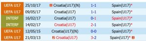 Nhận định U17 Tây Ban Nha vs U17 Croatia 18h30 ngày 31/5 (VCK U17 châu Âu 2026)