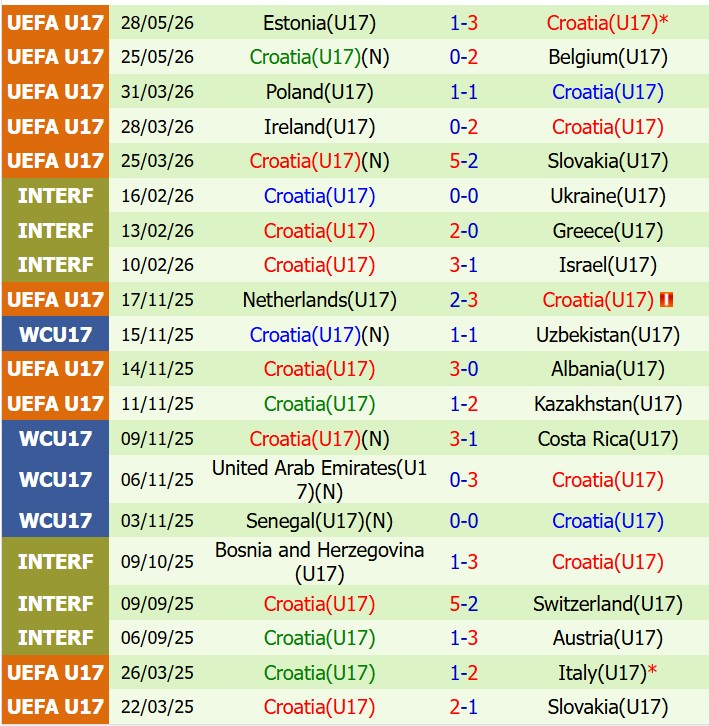 Nhận định U17 Tây Ban Nha vs U17 Croatia 18h30 ngày 315 (VCK U17 châu Âu) 2 Nhận định U17 Tây Ban Nha vs U17 Croatia 18h30 ngày 315 (VCK U17 châu Âu) 2